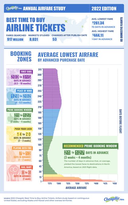time when air tickets are cheapest